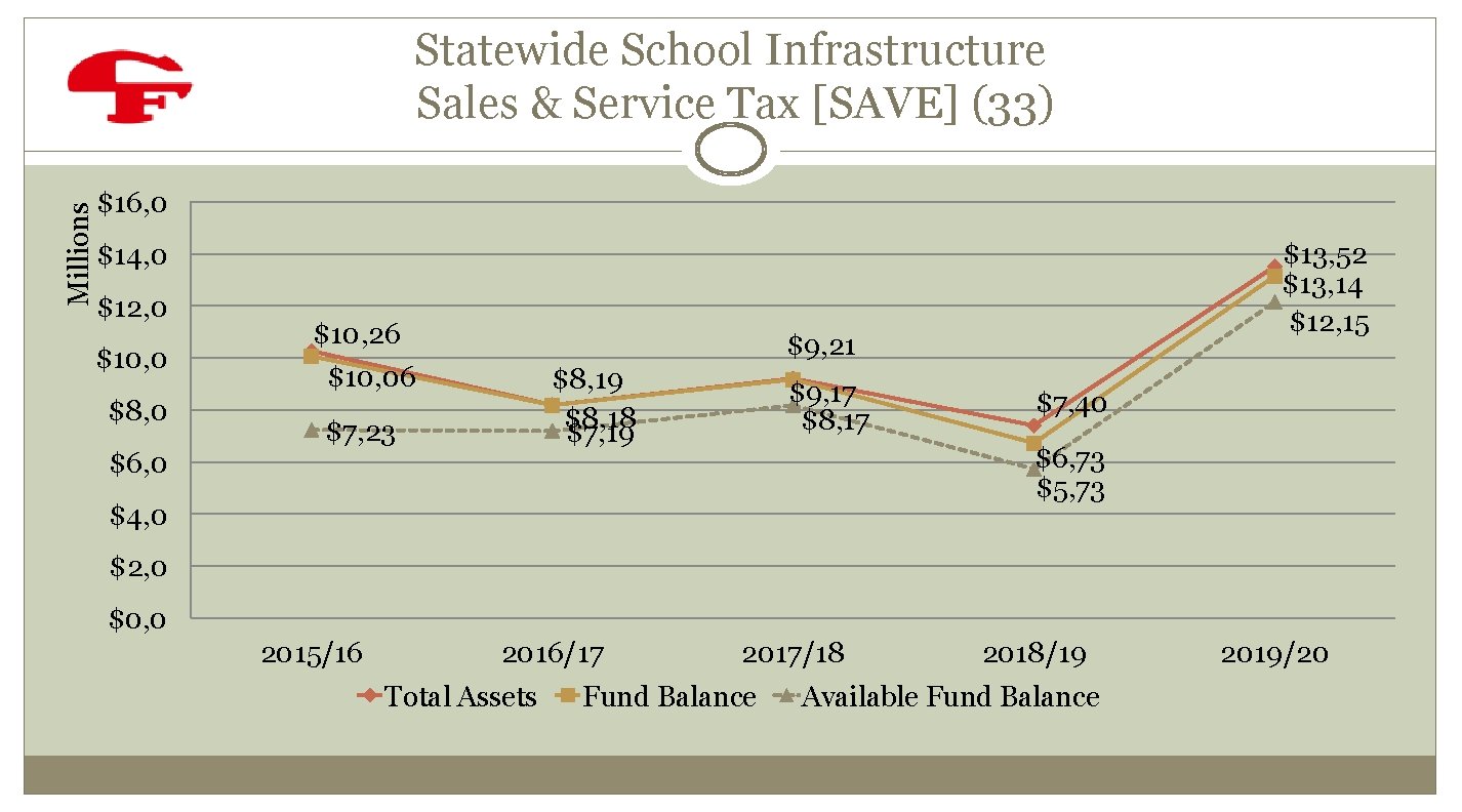 Millions Statewide School Infrastructure Sales & Service Tax [SAVE] (33) $16, 0 $13, 52