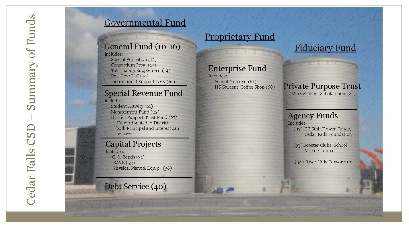 Cedar Falls CSD – Summary of Funds Governmental Fund General Fund (10 -16) Includes: