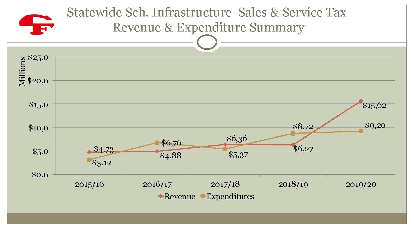 Millions Statewide Sch. Infrastructure Sales & Service Tax Revenue & Expenditure Summary $25, 0