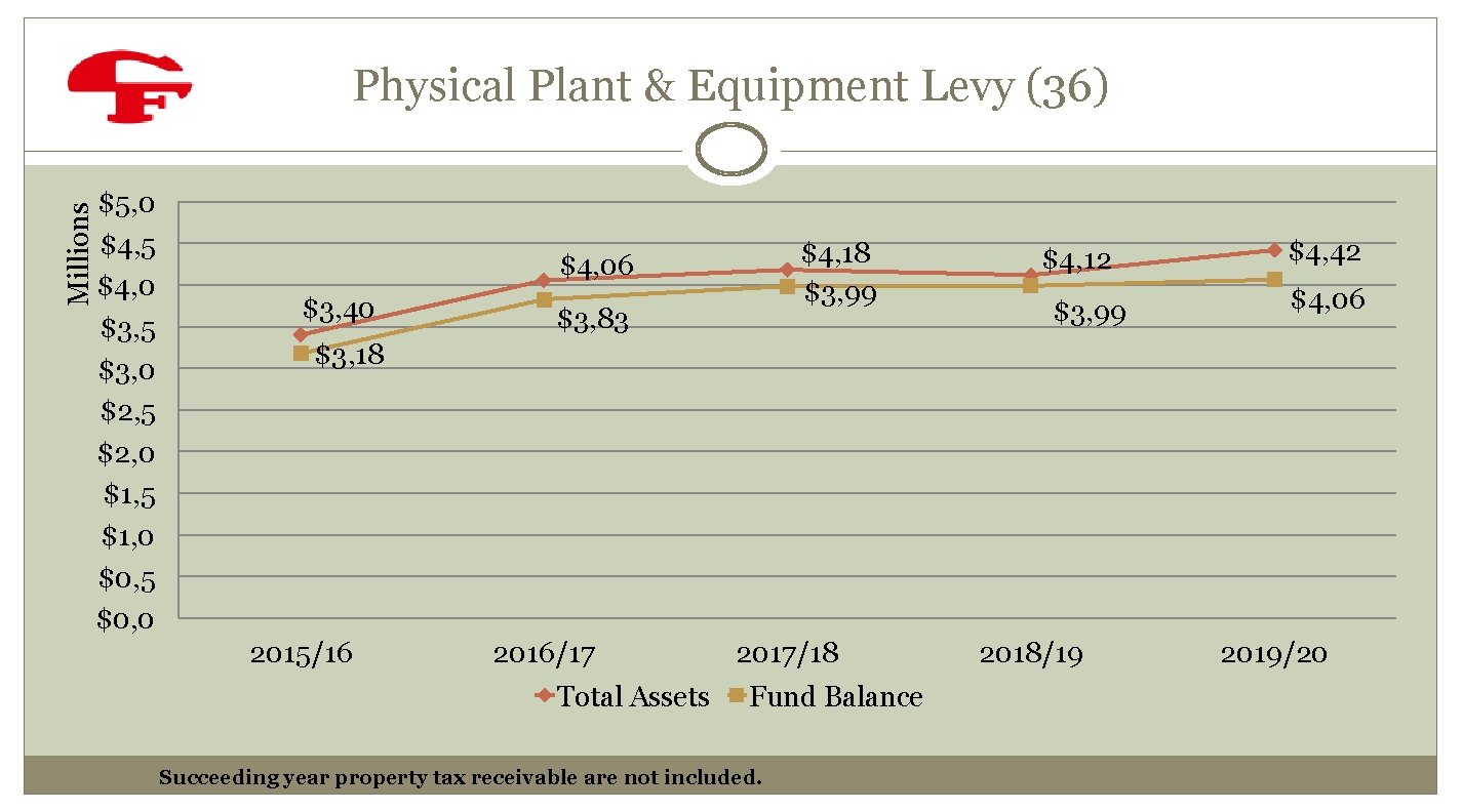 Millions Physical Plant & Equipment Levy (36) $5, 0 $4, 5 $4, 0 $3,
