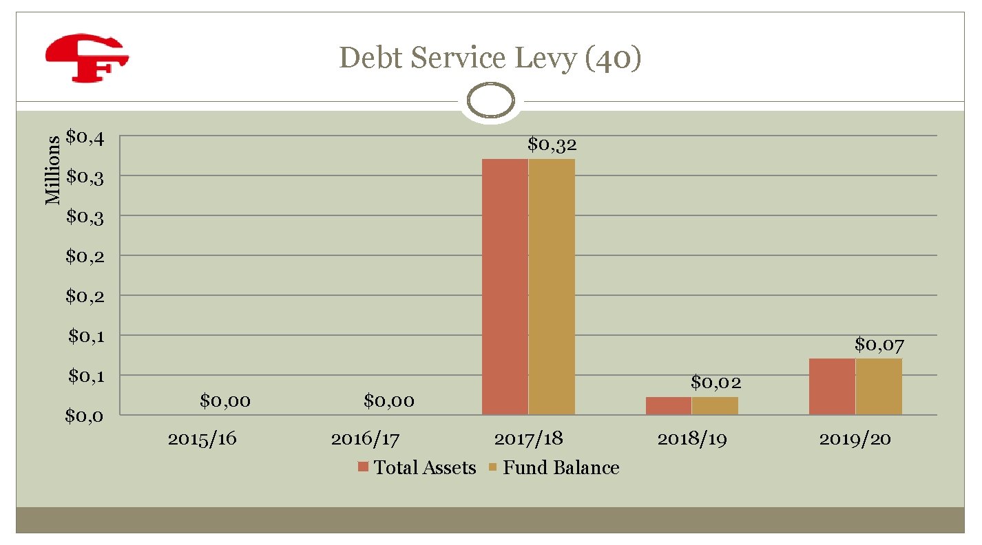 Millions Debt Service Levy (40) $0, 4 $0, 32 $0, 3 $0, 2 $0,