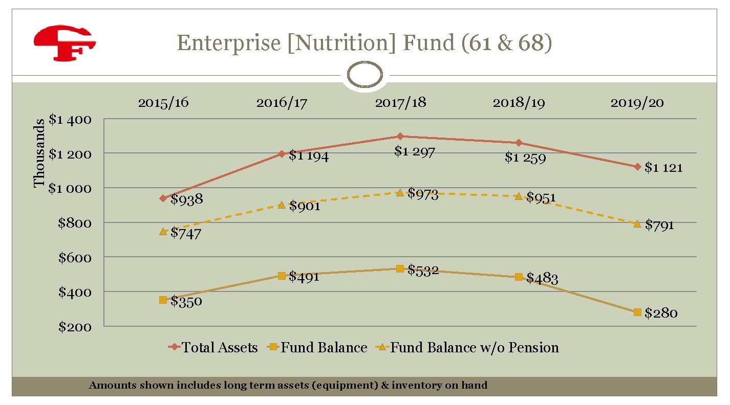 Enterprise [Nutrition] Fund (61 & 68) Thousands 2015/16 2016/17 2017/18 2018/19 2019/20 $1 400