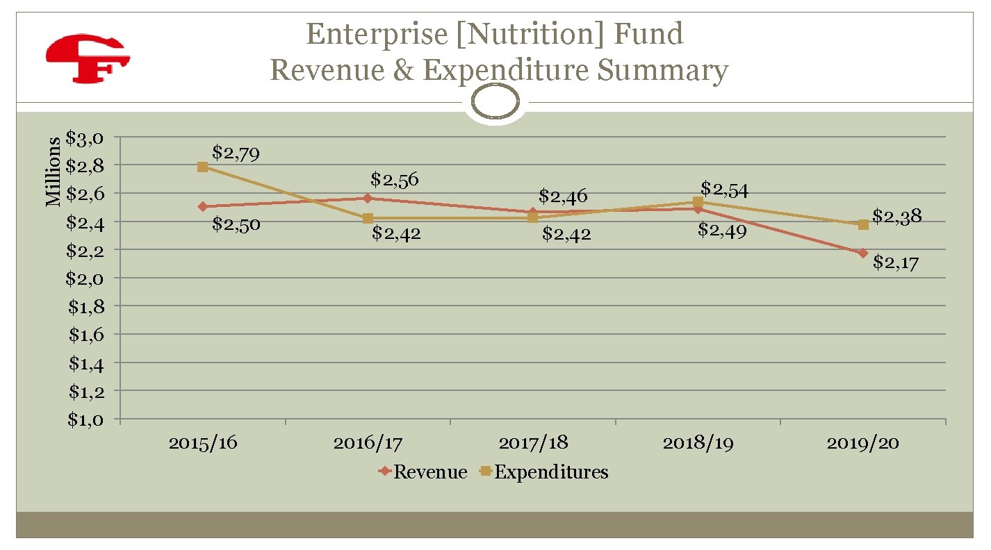 Millions Enterprise [Nutrition] Fund Revenue & Expenditure Summary $3, 0 $2, 8 $2, 6