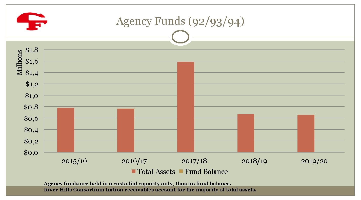 Millions Agency Funds (92/93/94) $1, 8 $1, 6 $1, 4 $1, 2 $1, 0