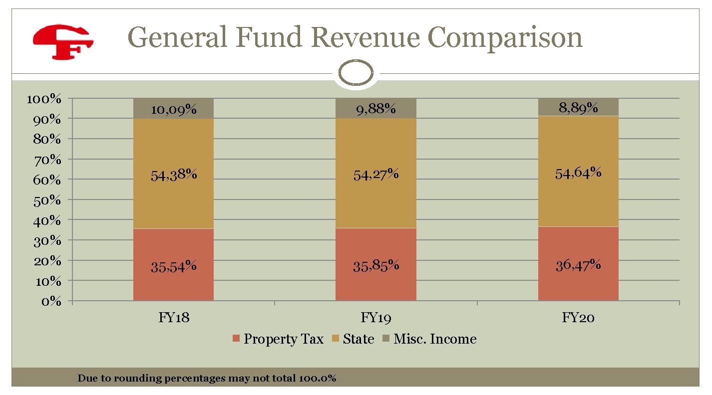 General Fund Revenue Comparison 100% 90% 80% 70% 60% 50% 40% 30% 20% 10%