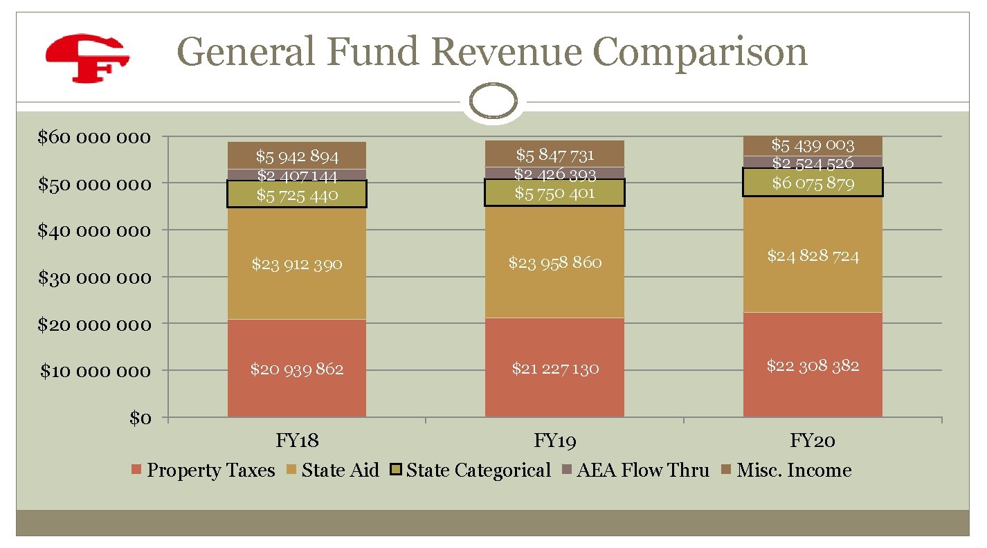 General Fund Revenue Comparison $60 000 000 $5 439 003 $2 524 526 $6