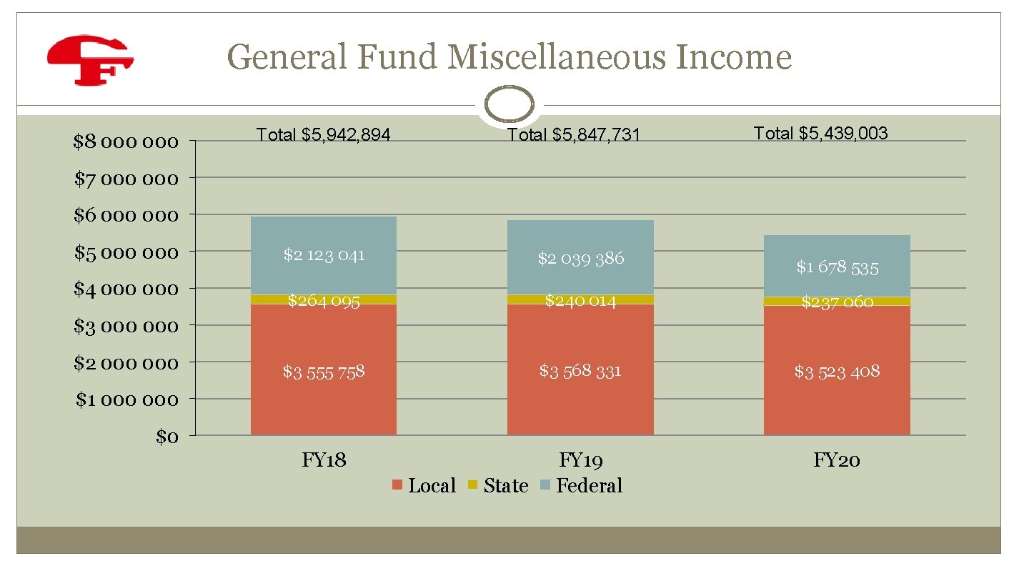 General Fund Miscellaneous Income $8 000 Total $5, 847, 731 Total $5, 942, 894