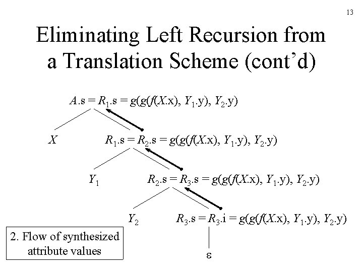 13 Eliminating Left Recursion from a Translation Scheme (cont’d) A. s = R 1.