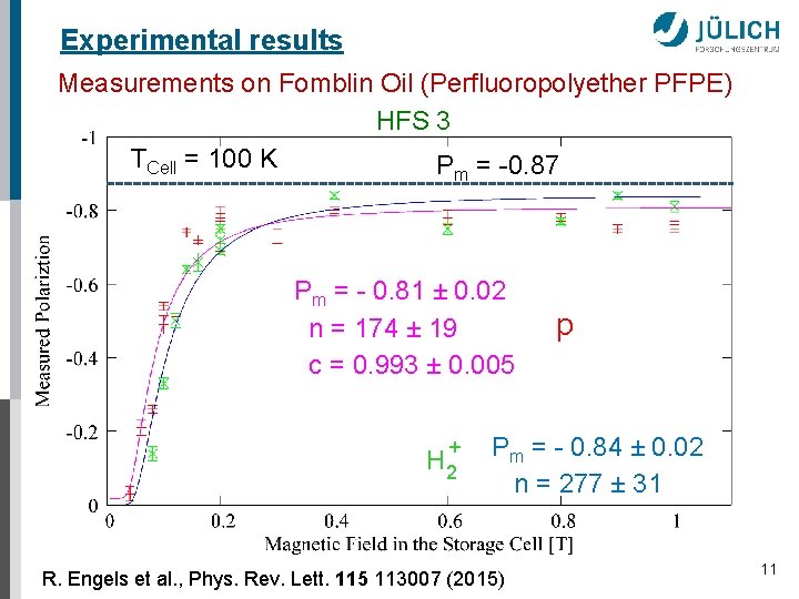 Experimental results Measurements on Fomblin Oil (Perfluoropolyether PFPE) HFS 3 TCell = 100 K