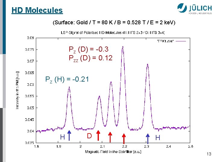 HD Molecules (Surface: Gold / T = 80 K / B = 0. 528