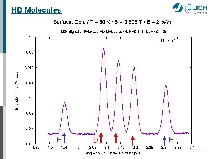HD Molecules (Surface: Gold / T = 80 K / B = 0. 528