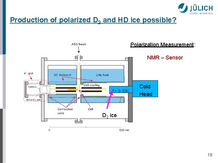 Production of polarized D 2 and HD ice possible? Polarization Measurement: NMR – Sensor