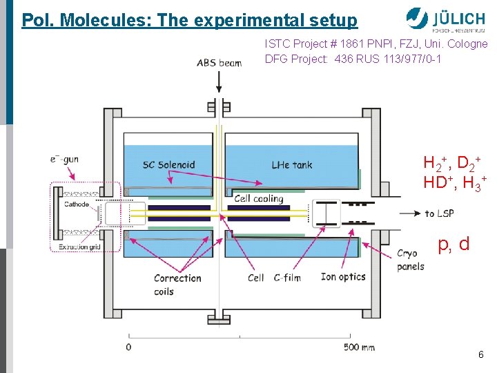 Pol. Molecules: The experimental setup ISTC Project # 1861 PNPI, FZJ, Uni. Cologne DFG