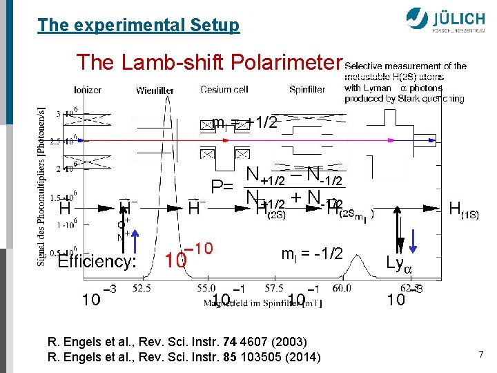 The experimental Setup The Lamb-shift Polarimeter m. I = +1/2 N+1/2 – N-1/2 P=