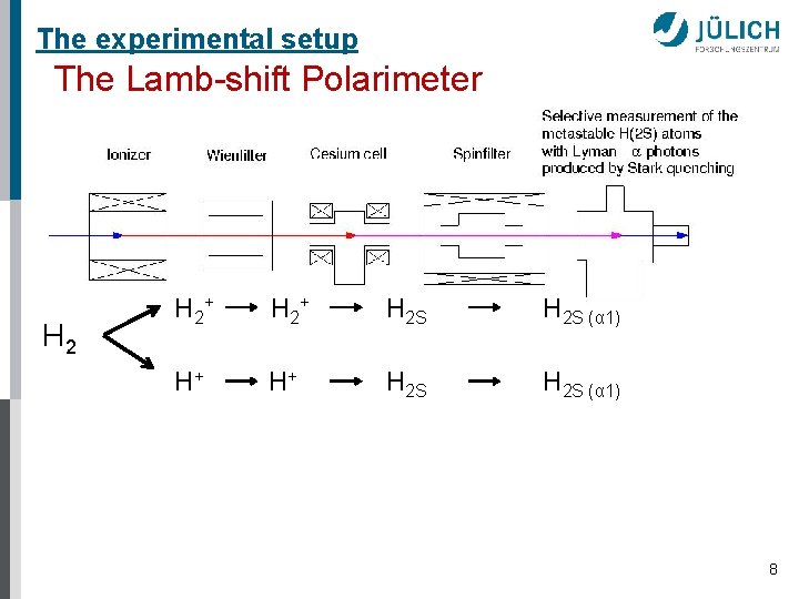 The experimental setup The Lamb-shift Polarimeter H 2+ H 2 S (α 1) H+