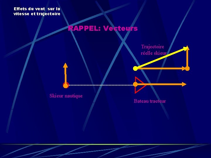 Effets du vent sur la vitesse et trajectoire RAPPEL: Vecteurs Trajectoire réelle skieur Skieur Effets du vent sur la vitesse et trajectoire RAPPEL: Vecteurs Trajectoire réelle skieur Skieur
