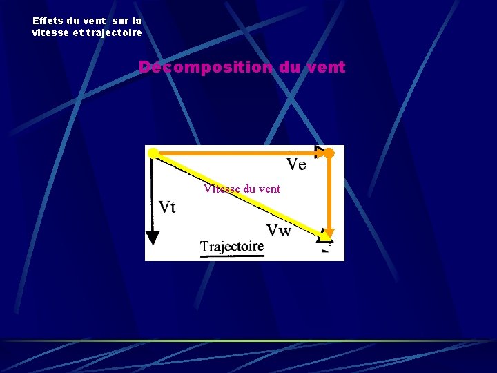 Effets du vent sur la vitesse et trajectoire Décomposition du vent Vitesse du vent Effets du vent sur la vitesse et trajectoire Décomposition du vent Vitesse du vent