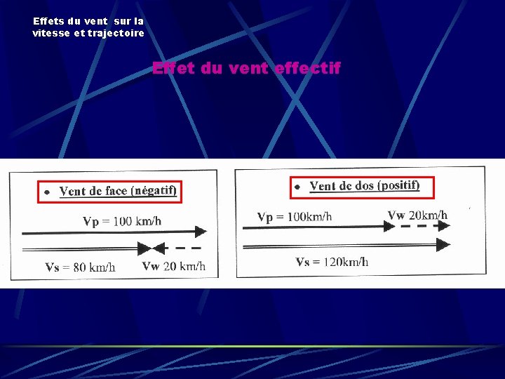 Effets du vent sur la vitesse et trajectoire Effet du vent effectif Effets du vent sur la vitesse et trajectoire Effet du vent effectif