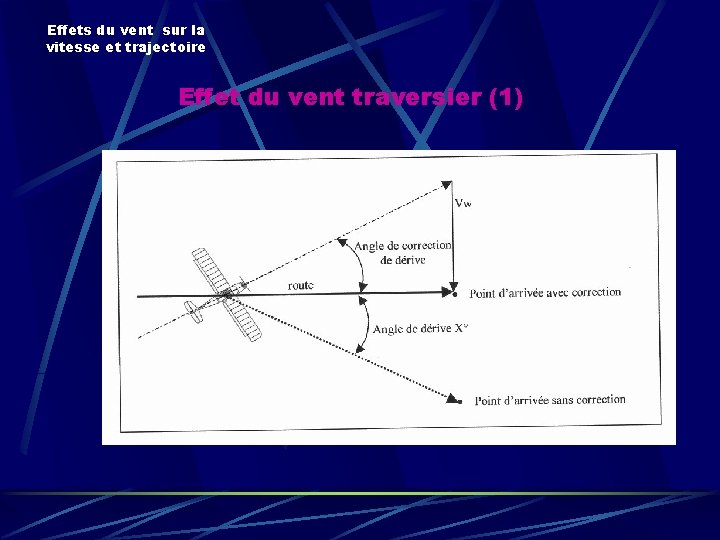 Effets du vent sur la vitesse et trajectoire Effet du vent traversier (1) Effets du vent sur la vitesse et trajectoire Effet du vent traversier (1)