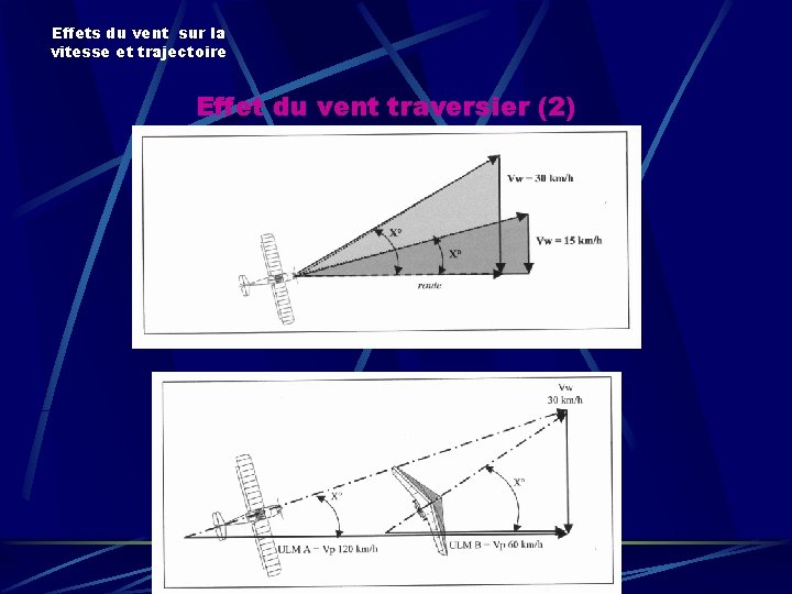 Effets du vent sur la vitesse et trajectoire Effet du vent traversier (2) Effets du vent sur la vitesse et trajectoire Effet du vent traversier (2)