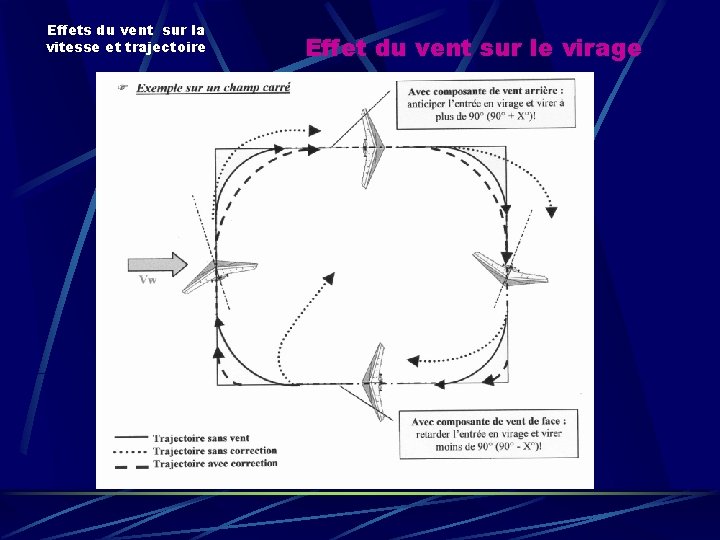 Effets du vent sur la vitesse et trajectoire Effet du vent sur le virage Effets du vent sur la vitesse et trajectoire Effet du vent sur le virage