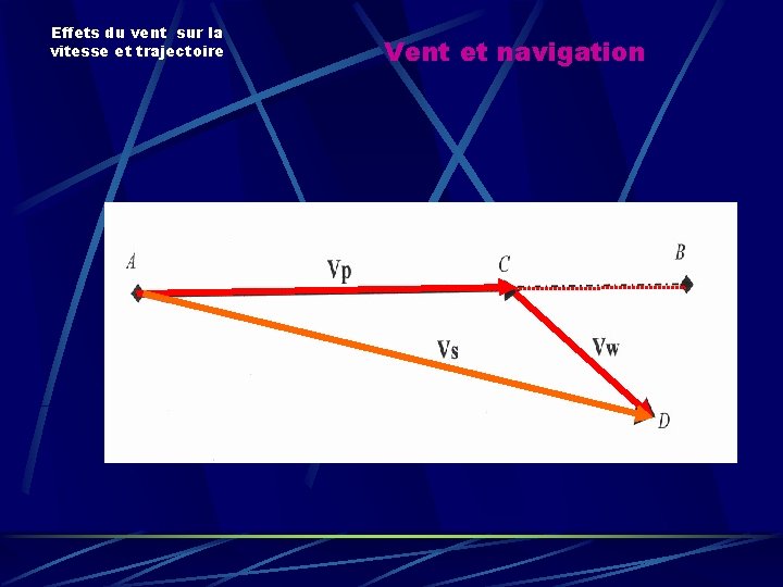 Effets du vent sur la vitesse et trajectoire Vent et navigation Effets du vent sur la vitesse et trajectoire Vent et navigation