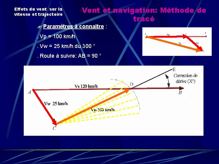 Effets du vent sur la vitesse et trajectoire Vent et navigation: Méthode de tracé Effets du vent sur la vitesse et trajectoire Vent et navigation: Méthode de tracé