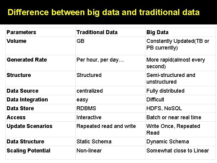 Difference between big data and traditional data Parameters Traditional Data Big Data Volume GB