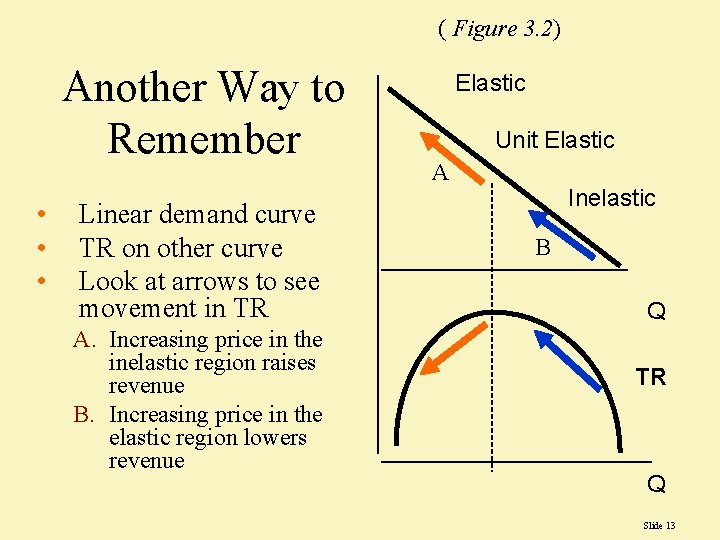 ( Figure 3. 2) Another Way to Remember • • • Linear demand curve