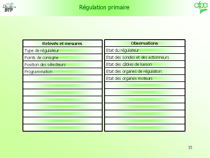 Régulation primaire Relevés et mesures Observations Type de régulateur Etat du régulateur Points de