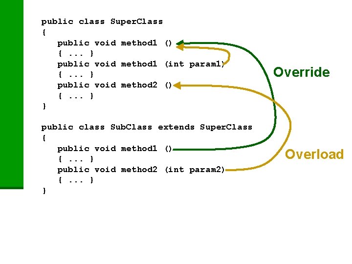 public class Super. Class { public void method 1 () {. . . }