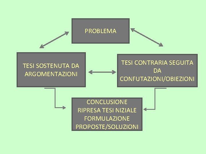 PROBLEMA TESI SOSTENUTA DA ARGOMENTAZIONI TESI CONTRARIA SEGUITA DA CONFUTAZIONI/OBIEZIONI CONCLUSIONE RIPRESA TESI NIZIALE