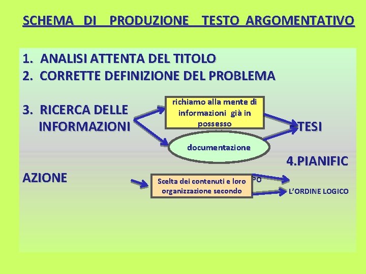 SCHEMA DI PRODUZIONE TESTO ARGOMENTATIVO 1. ANALISI ATTENTA DEL TITOLO 2. CORRETTE DEFINIZIONE DEL