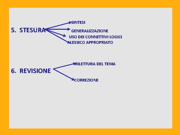 SINTESI 5. STESURA 6. REVISIONE GENERALIZZAZIONE USO DEI CONNETTIVI LOGICI LESSICO APPROPRIATO RILETTURA DEL