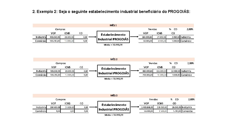 2. Exemplo 2: Seja o seguinte estabelecimento industrial beneficiário do PROGOIÁS: 