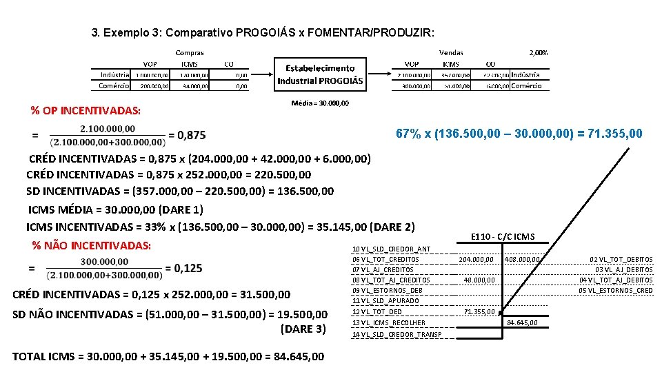 3. Exemplo 3: Comparativo PROGOIÁS x FOMENTAR/PRODUZIR: % OP INCENTIVADAS: 67% x (136. 500,