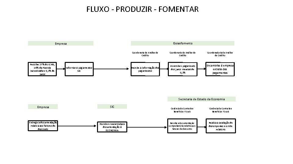 FLUXO - PRODUZIR - FOMENTAR Goiasfomento Empresa Recolhe 27% do ICMS, 10% da Parcela