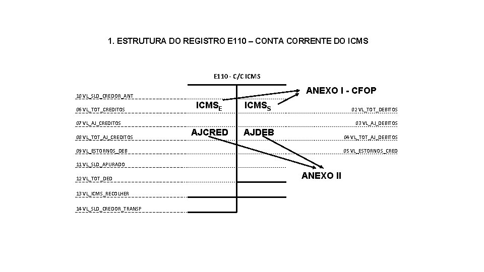 1. ESTRUTURA DO REGISTRO E 110 – CONTA CORRENTE DO ICMS E 110 -