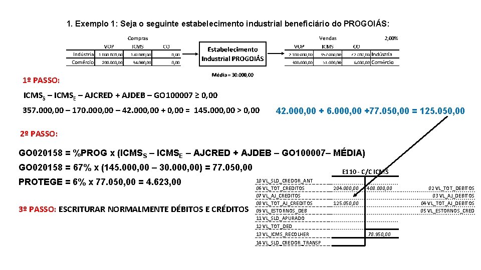 1. Exemplo 1: Seja o seguinte estabelecimento industrial beneficiário do PROGOIÁS: 1º PASSO: ICMSS