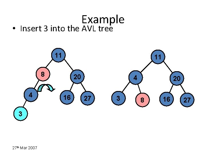 Example • Insert 3 into the AVL tree 11 11 8 4 3 27