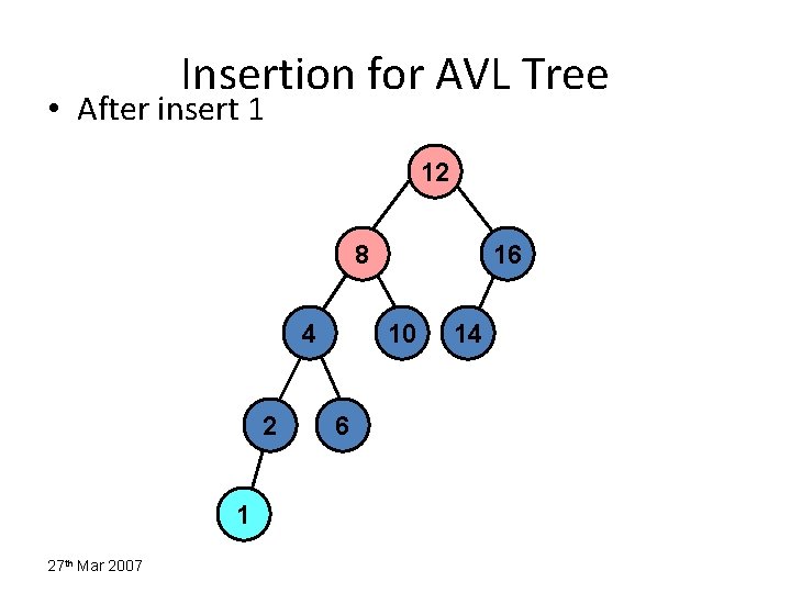 Insertion for AVL Tree • After insert 1 12 8 4 2 1 27