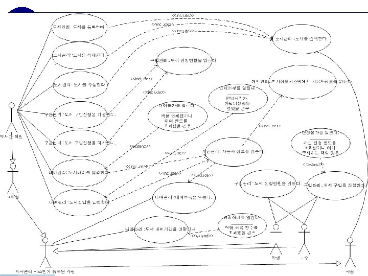 ◎ Use Case Diagram (계속) http: //daps. hufs. ac. kr 