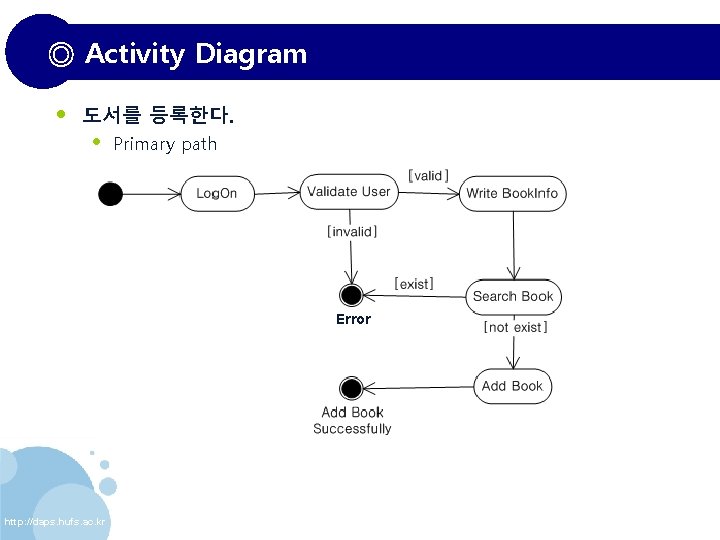 ◎ Activity Diagram • 도서를 등록한다. • Primary path Error http: //daps. hufs. ac.