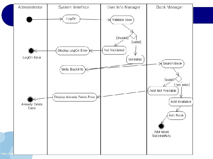 ◎ Activity Diagram • 도서를 등록한다. • http: //daps. hufs. ac. kr Swim lanes