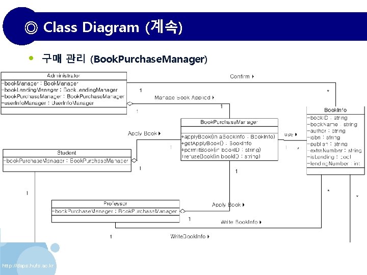 ◎ Class Diagram (계속) • 구매 관리 (Book. Purchase. Manager) http: //daps. hufs. ac.