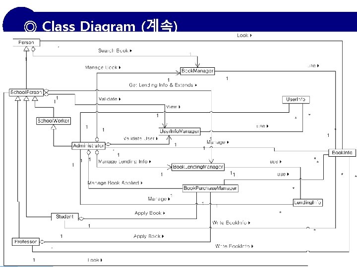 ◎ Class Diagram (계속) http: //daps. hufs. ac. kr 