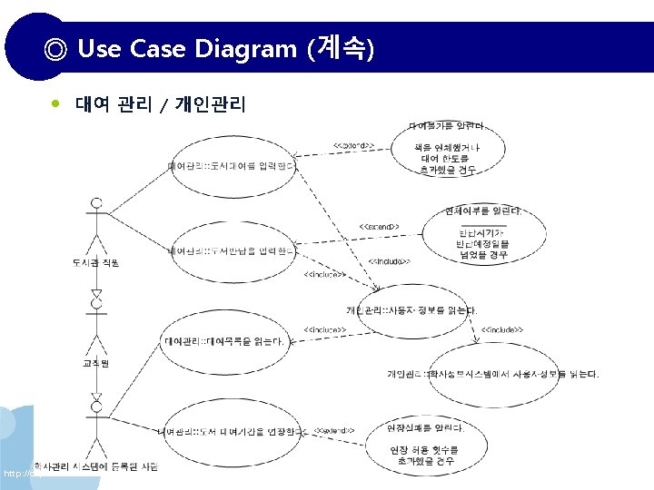 ◎ Use Case Diagram (계속) • 대여 관리 / 개인관리 http: //daps. hufs. ac.