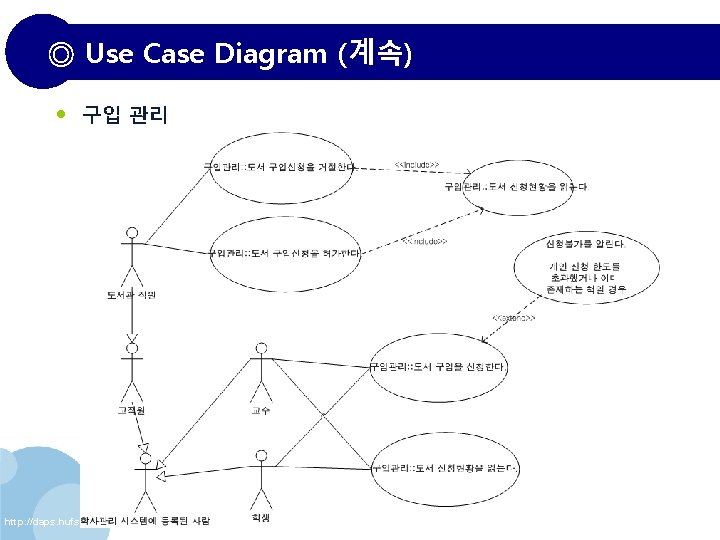 ◎ Use Case Diagram (계속) • 구입 관리 http: //daps. hufs. ac. kr 