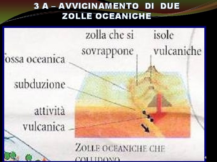 3 A – AVVICINAMENTO DI DUE ZOLLE OCEANICHE 14 