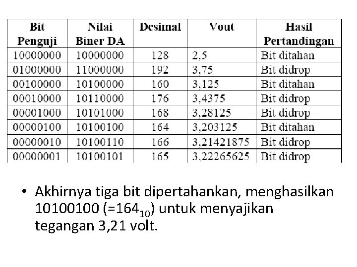  • Akhirnya tiga bit dipertahankan, menghasilkan 10100100 (=16410) untuk menyajikan tegangan 3, 21